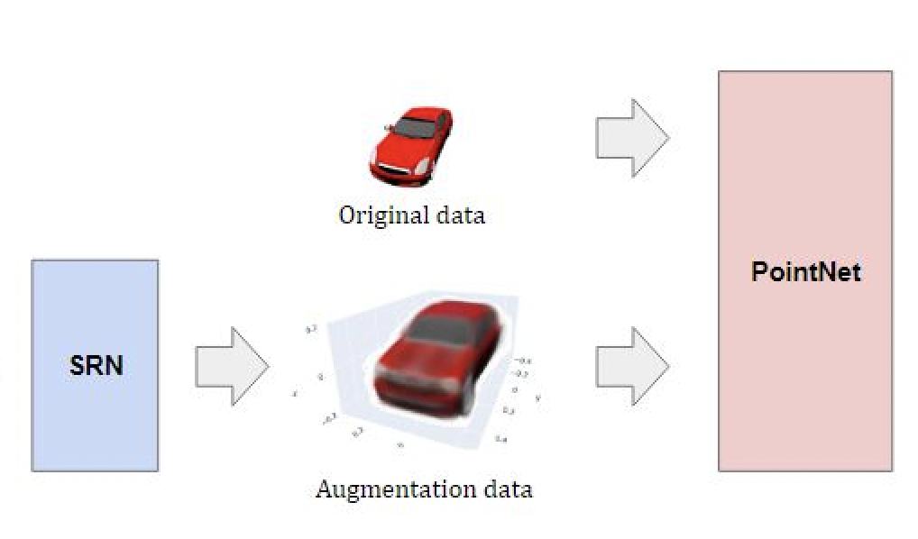 3D Augmenration